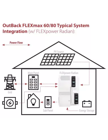 Schéma Régulateur de charge MPPT OUTBACK FlexMax 60