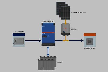 Syst&egrave;me solaire hybride (panneau solaire + groupe &eacute;lectrog&egrave;ne)﻿