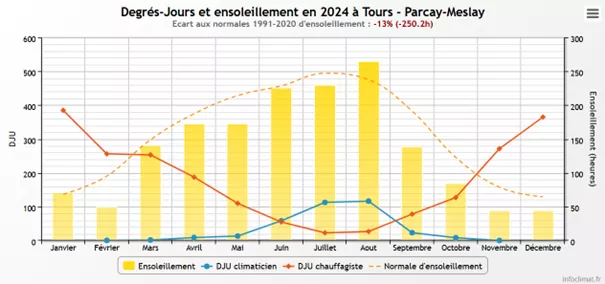Diagramme info climat