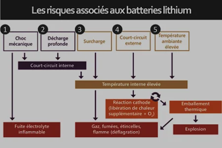 Les diff&eacute;rents syst&egrave;mes de protection des batteries lithium