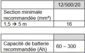 Section et capacités recommandées