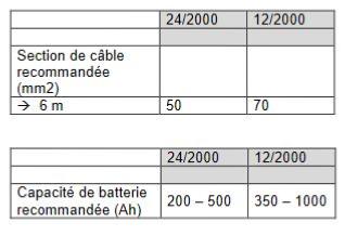 Câble et fusibles pour Convertisseur Victron