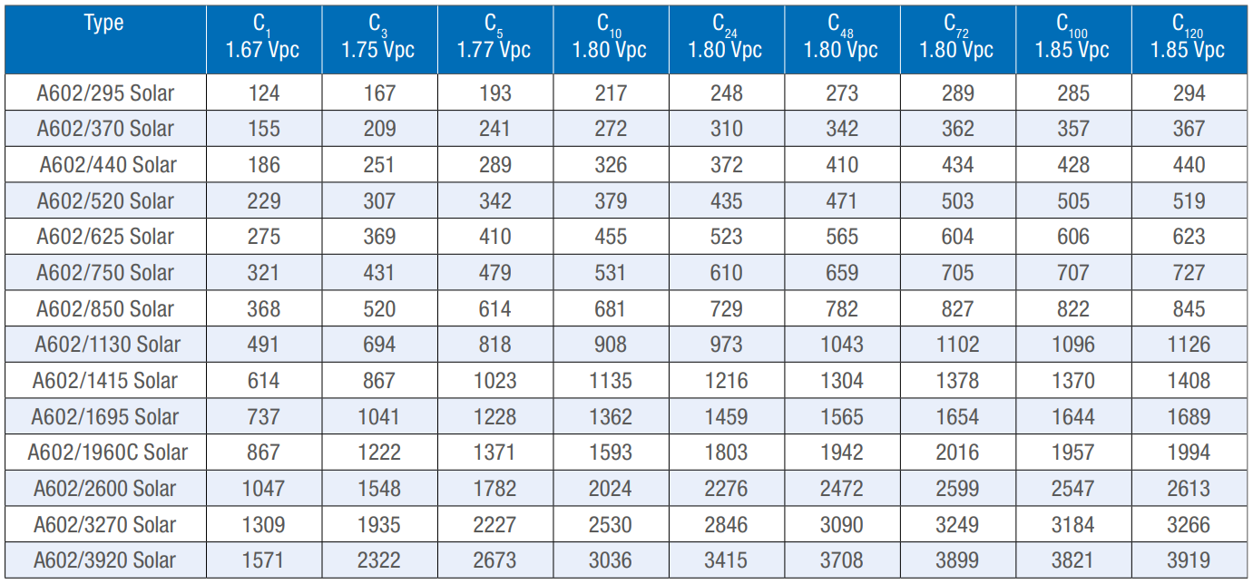 Capacité des batteries Sonnenschein OPZV