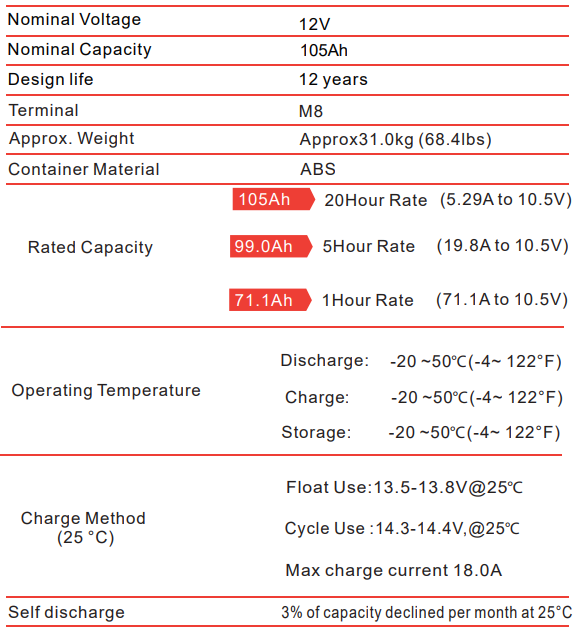 Caractéristiques de la batterie DGY12-110EV