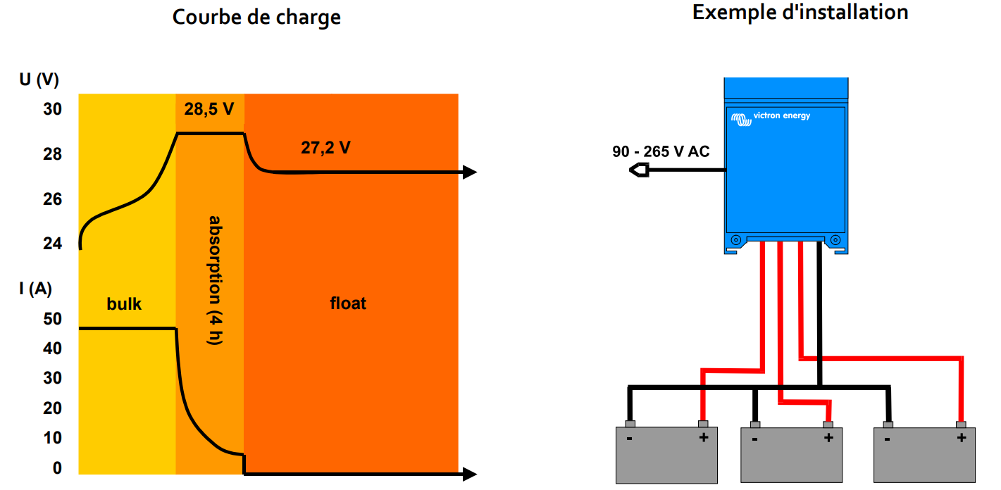 Installation d'un chargeur Victron Centaur