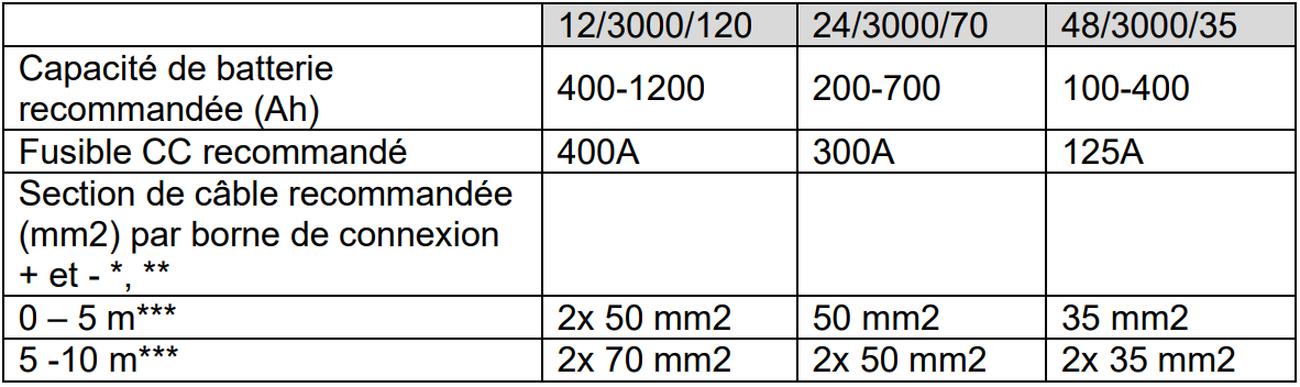 Section et capacités recommandées