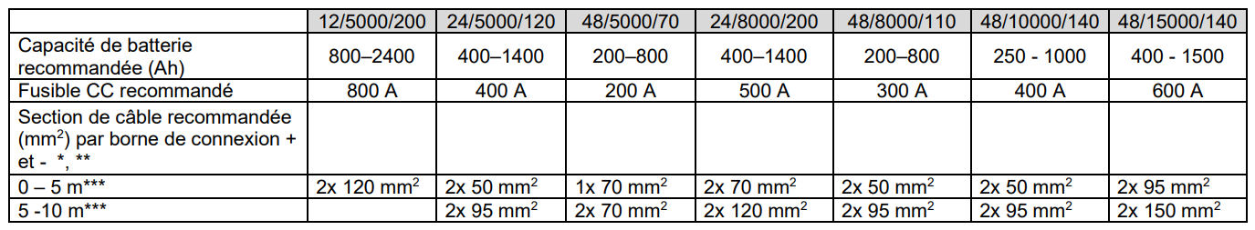 Section et capacités recommandées