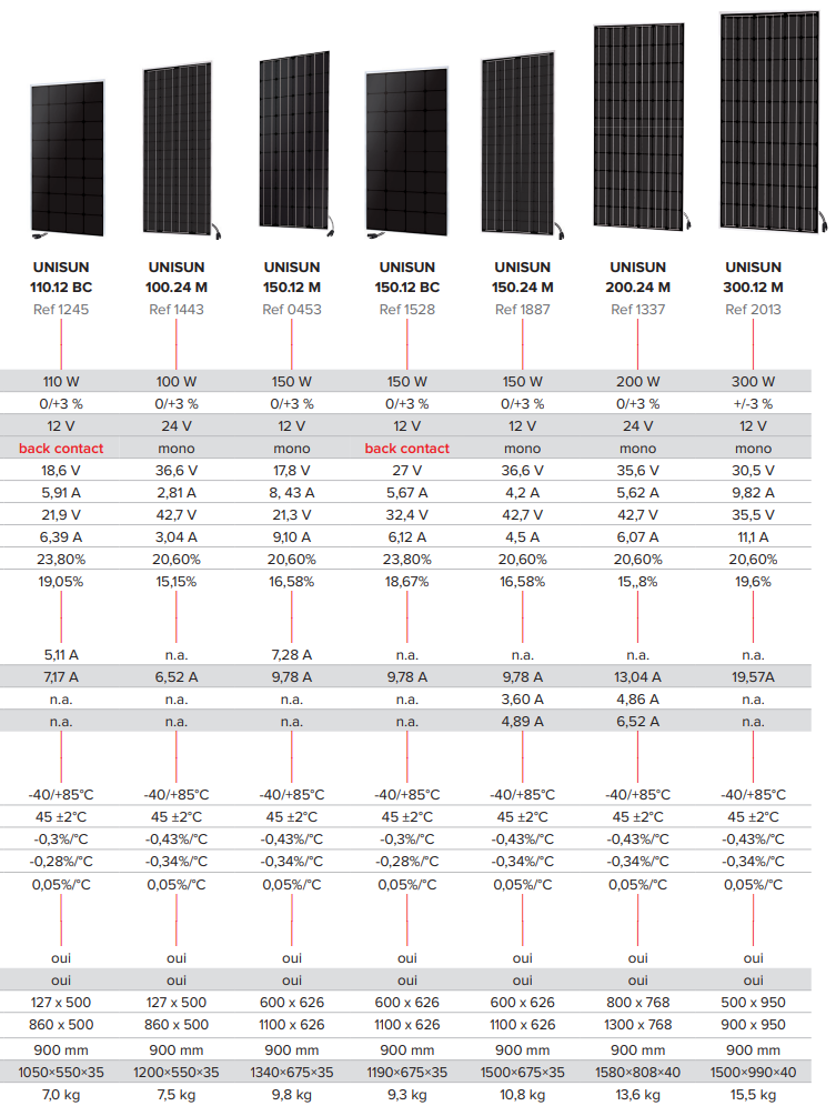 Caractéristiques des Panneaux solaire UNITECK