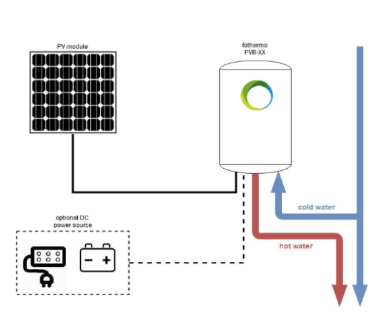 Schéma de fonctionnement d'un chauffe-eau solaire FOTHERMO