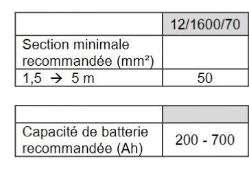 Section et capacités recommandées