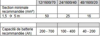 Section et capacités recommandées