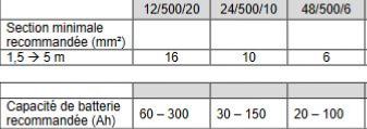 Section et capacités recommandées