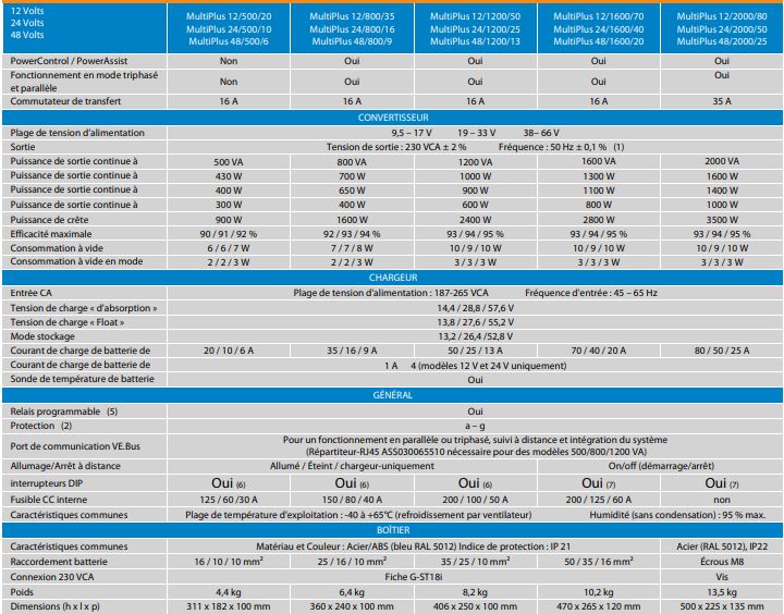 Caractéristiques du Convertisseur Multiplus