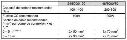 Section et capacités recommandées
