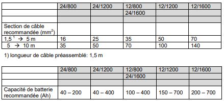 Section et capacités recommandées