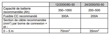 Section et capacités recommandées