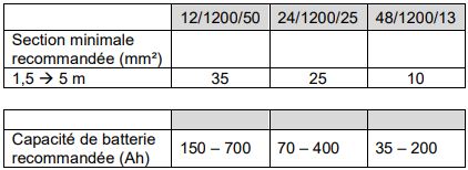 Section et capacités recommandées