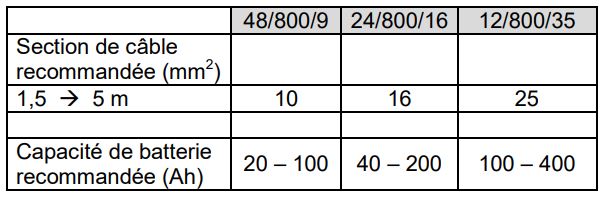 Section et capacités recommandées