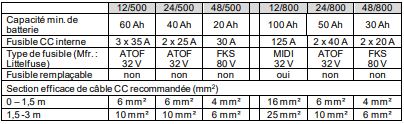 Section de câble et fusibles pour convertisseur Victron