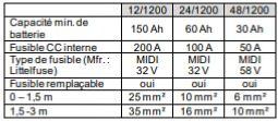 Câble et fusibles pour Convertisseur Victron