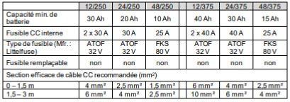 Section de câble et fusibles pour convertisseur Victron