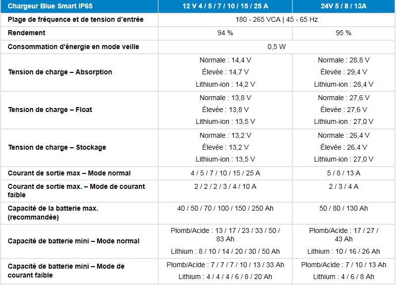 Caractéristiques Chargeur Victron Blue Smart IP65 12V 7A