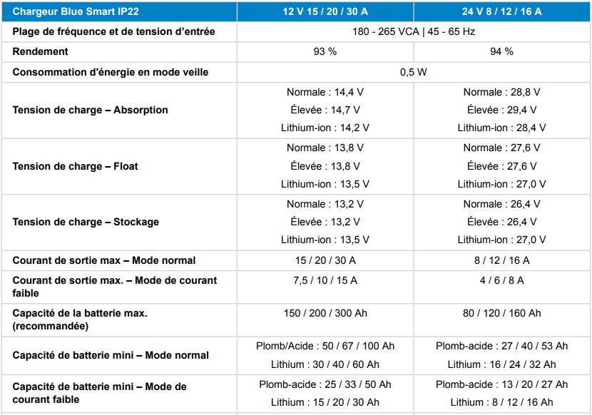 Caractéristiques des chargeurs Victron Blue Smart IP22